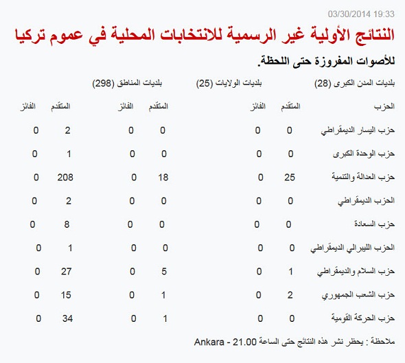 النتائج الأولية للانتخابات التركية تشير إلى تقدم العدالة والتنمية