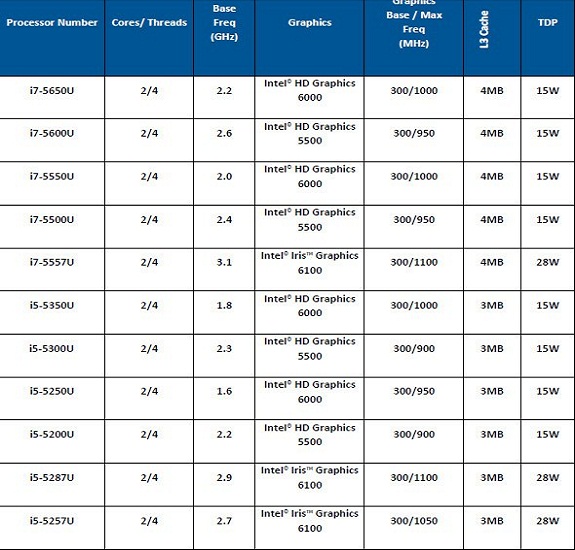 «إنتل» تُطلق الجيل الخامس من معالجات «Core» للحواسيب