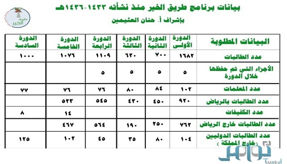 تحفيظ القرآن بالهاتف مشروع ناجح خدم آلاف النساء.. فكرة تستحق التعميم تحفيظ القرآن بالهاتف مشروع ناجح خدم آلاف النساء.. فكرة تستحق التعميم