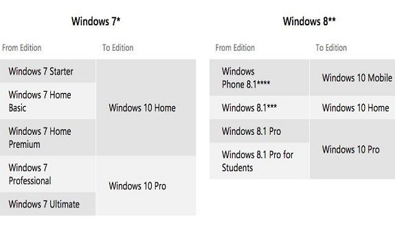 كل ما تريد أن تعرفه عن ويندوز 10 الذي أطلقته «مايكروسوفت» أمس مجانًا