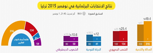 فوز كاسح لحزب العدالة والتنمية في الانتخابات البرلمانية التركية المبكرة فوز كاسح لحزب العدالة والتنمية في الانتخابات البرلمانية التركية المبكرة