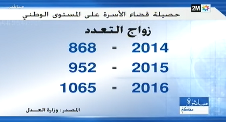 1065 زواج التعدد في المغرب عام 2016، و273 زواج التعدد في الدار البيضاء عام 2017