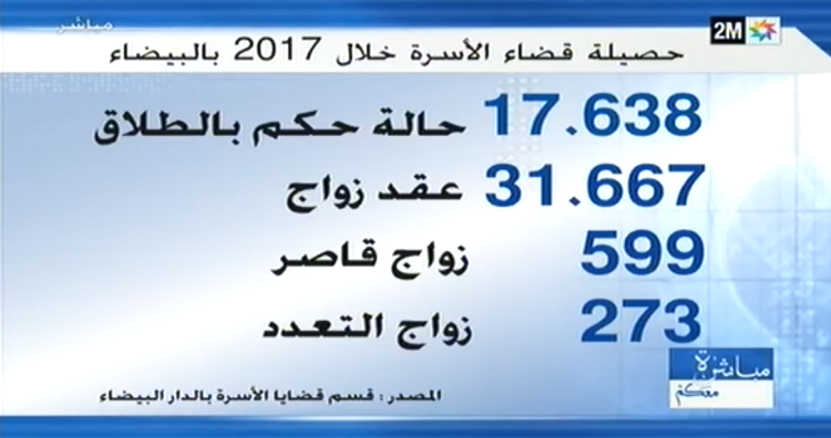 1065 زواج التعدد في المغرب عام 2016، و273 زواج التعدد في الدار البيضاء عام 2017