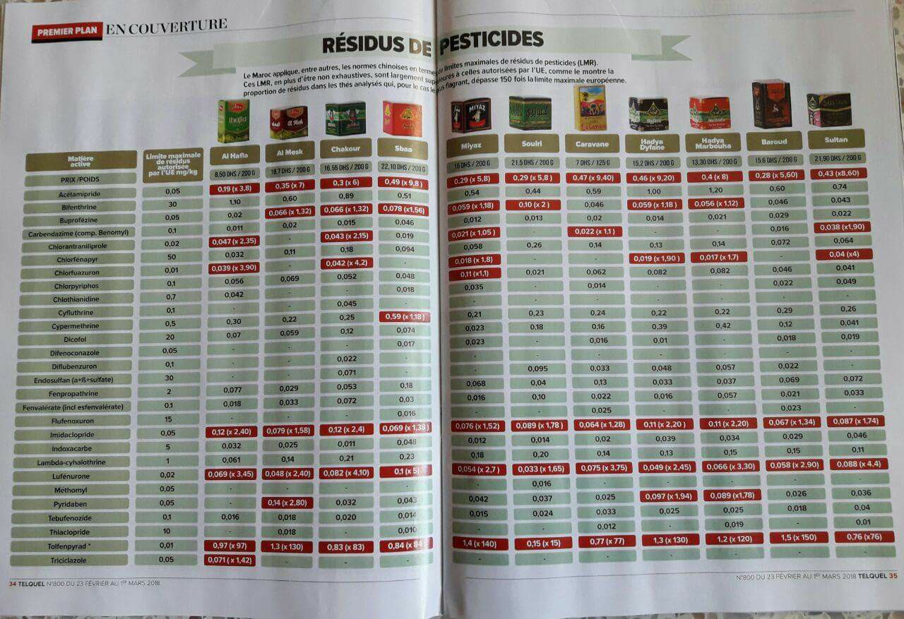 هذه هي المواد السامة التي توجد بهذه الأنواع من الشاي الذي يباع في المغرب