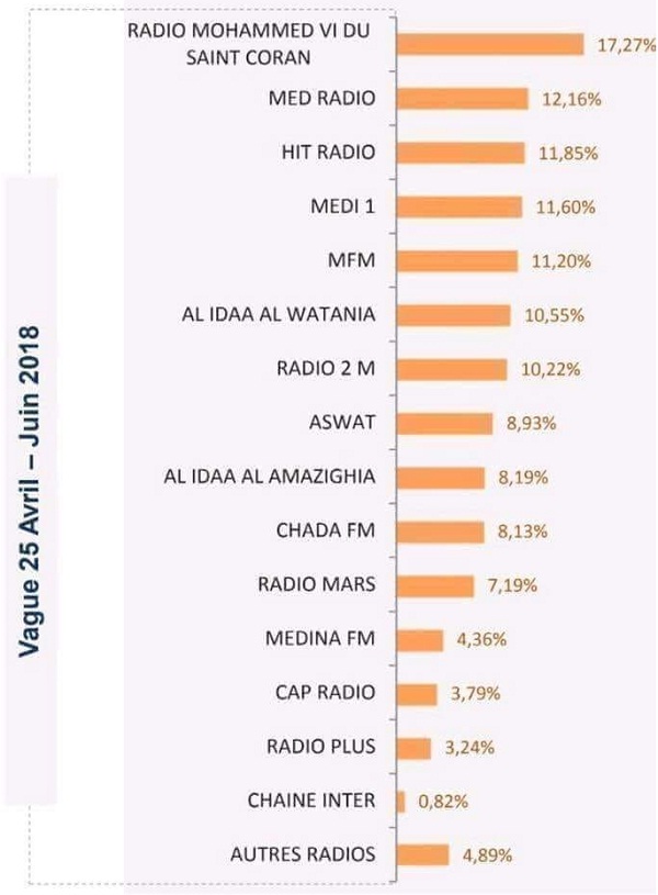 إذاعة محمد السادس للقرآن الكريم تحافظ على صدارتها في قائمة الإذاعات المغربية