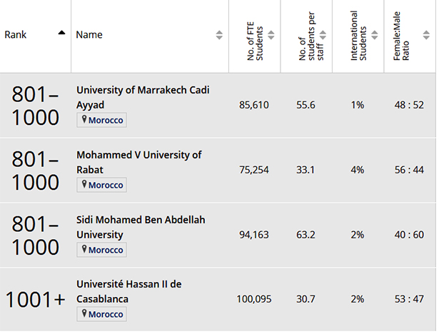 ترتيب جامعات مغربية ضمن تصنيف دولي جديد