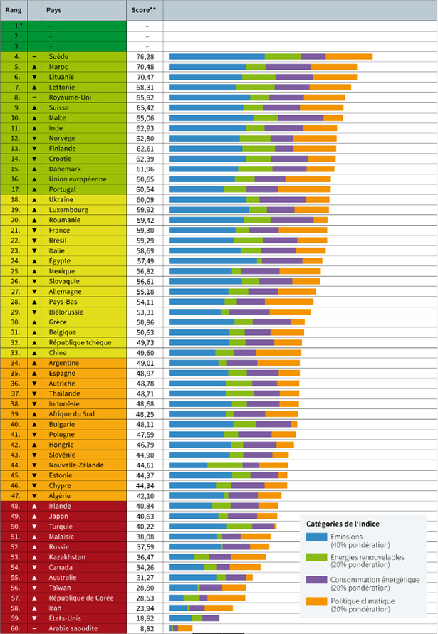 المغرب يحتل المرتبة الثانية في مؤشر الأداء البيئي