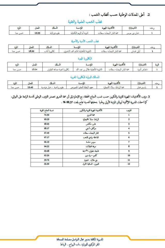 وزارة التربية الوطنية تكشف لائحة أعلى معدلات "بكالوريا 2019" بالمغرب