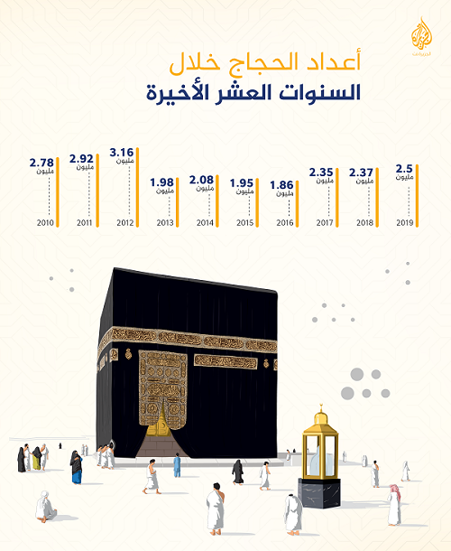تعرف على أعداد الحجاج في 50 عاما