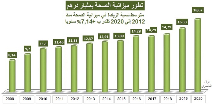 نوفل الناصري: هكذا ازدادت ميزانية التعليم والصحة خلال 8 سنوات الأخيرة (مبيان)