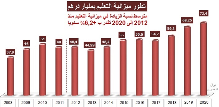 نوفل الناصري: هكذا ازدادت ميزانية التعليم والصحة خلال 8 سنوات الأخيرة (مبيان)